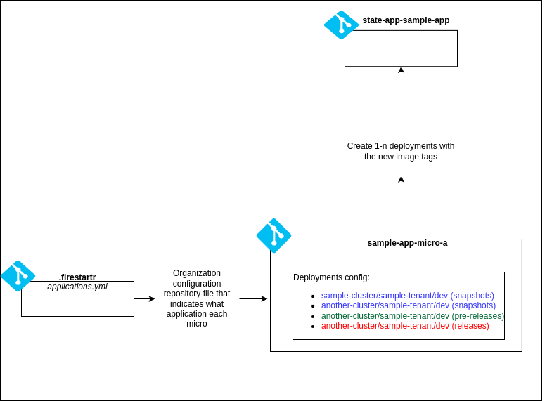 State Apps Dispatch Detail