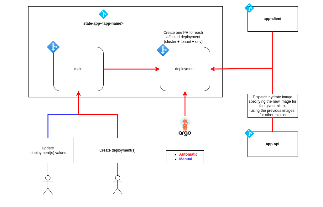 State Apps Dispatch Flow