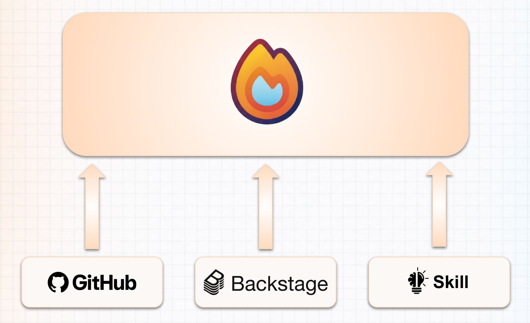 GitHub, Backstage, and Skill feed instructions into a central Firestartr card as its three control surfaces